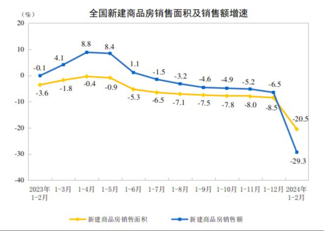 至2月末,全国商品房待售面积75969万平方米,同比增长15.9%.
