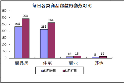 12.18早报 常州商品房签约293套 住宅成交超2.7万平米